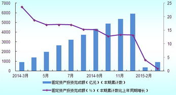 2014年3月至2015年2月我國橡膠和塑料制品業(yè)固定資產(chǎn)投資分析報告